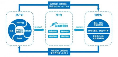 同城票據網 創新產品賦能供應鏈金融基層應用與網絡技術服務